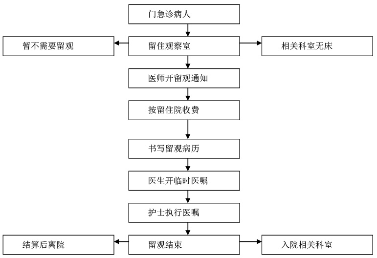 留觀(guān)、入院、出院、轉(zhuǎn)科、轉(zhuǎn)院服務(wù)流程-1.jpg