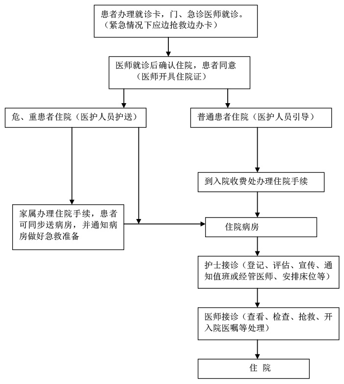 留觀(guān)、入院、出院、轉(zhuǎn)科、轉(zhuǎn)院服務(wù)流程-2.jpg